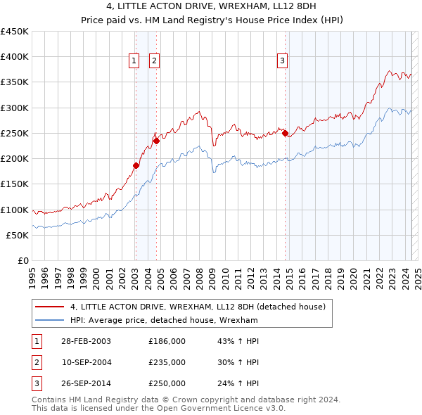 4, LITTLE ACTON DRIVE, WREXHAM, LL12 8DH: Price paid vs HM Land Registry's House Price Index