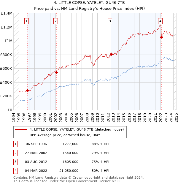 4, LITTLE COPSE, YATELEY, GU46 7TB: Price paid vs HM Land Registry's House Price Index