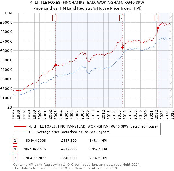 4, LITTLE FOXES, FINCHAMPSTEAD, WOKINGHAM, RG40 3PW: Price paid vs HM Land Registry's House Price Index