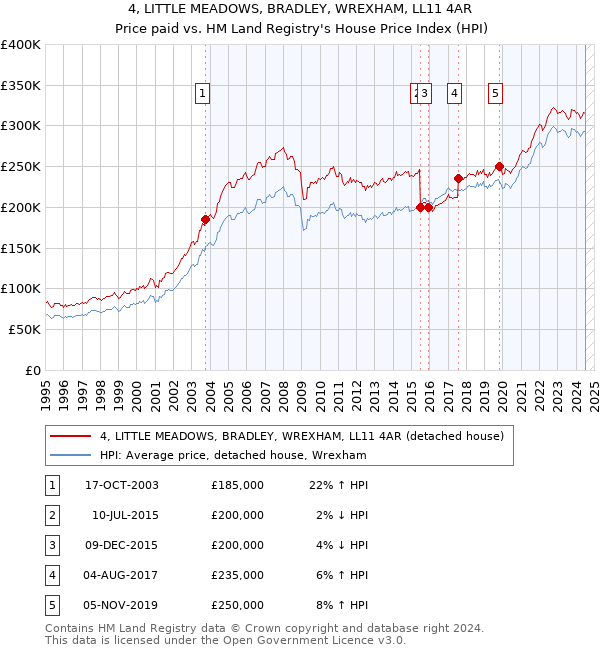 4, LITTLE MEADOWS, BRADLEY, WREXHAM, LL11 4AR: Price paid vs HM Land Registry's House Price Index