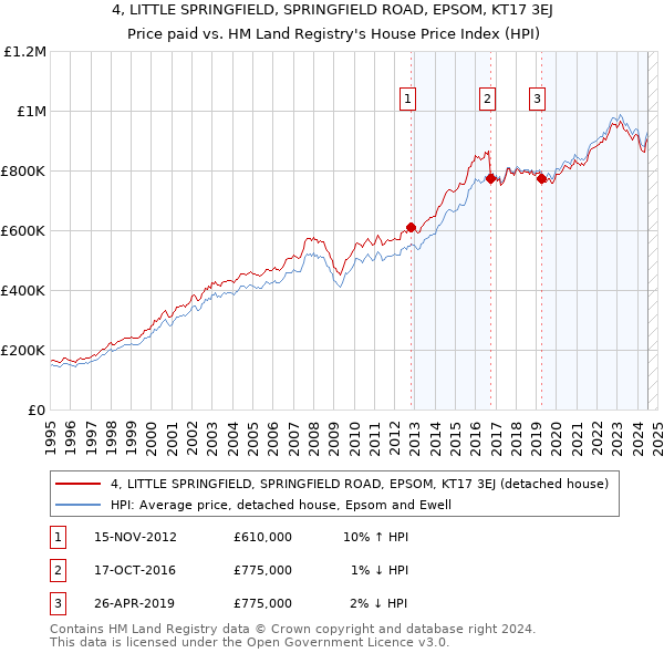 4, LITTLE SPRINGFIELD, SPRINGFIELD ROAD, EPSOM, KT17 3EJ: Price paid vs HM Land Registry's House Price Index