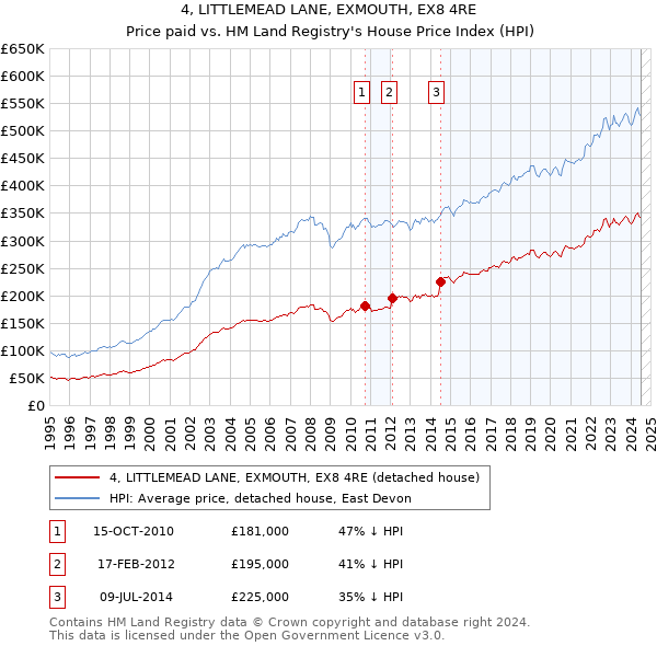 4, LITTLEMEAD LANE, EXMOUTH, EX8 4RE: Price paid vs HM Land Registry's House Price Index