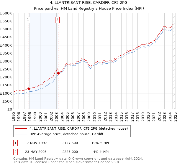 4, LLANTRISANT RISE, CARDIFF, CF5 2PG: Price paid vs HM Land Registry's House Price Index