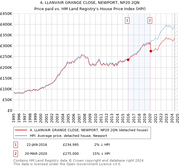 4, LLANVAIR GRANGE CLOSE, NEWPORT, NP20 2QN: Price paid vs HM Land Registry's House Price Index