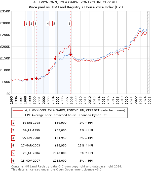 4, LLWYN ONN, TYLA GARW, PONTYCLUN, CF72 9ET: Price paid vs HM Land Registry's House Price Index