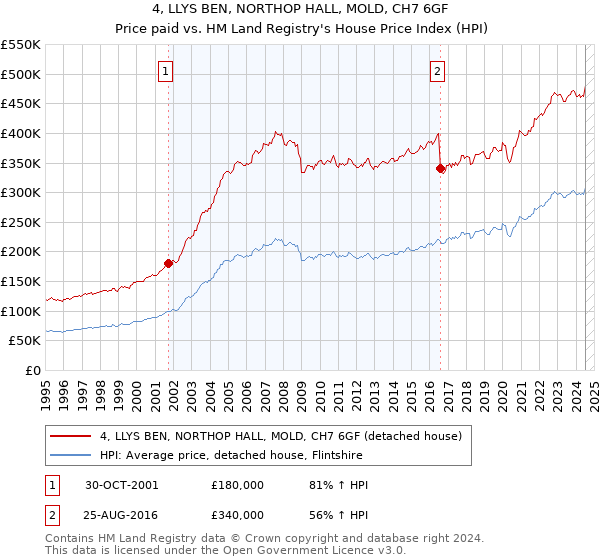 4, LLYS BEN, NORTHOP HALL, MOLD, CH7 6GF: Price paid vs HM Land Registry's House Price Index