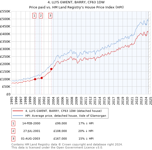 4, LLYS GWENT, BARRY, CF63 1DW: Price paid vs HM Land Registry's House Price Index