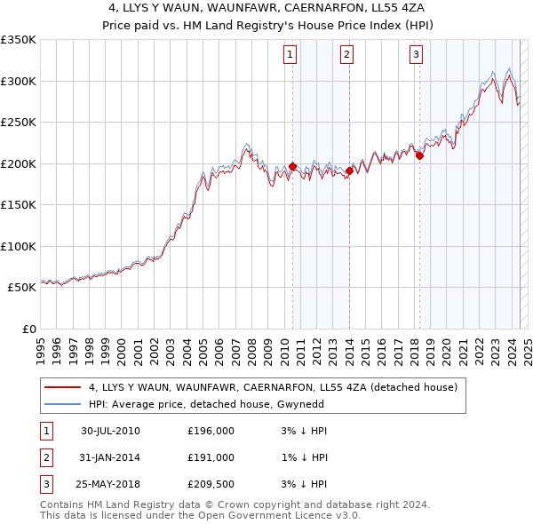 4, LLYS Y WAUN, WAUNFAWR, CAERNARFON, LL55 4ZA: Price paid vs HM Land Registry's House Price Index