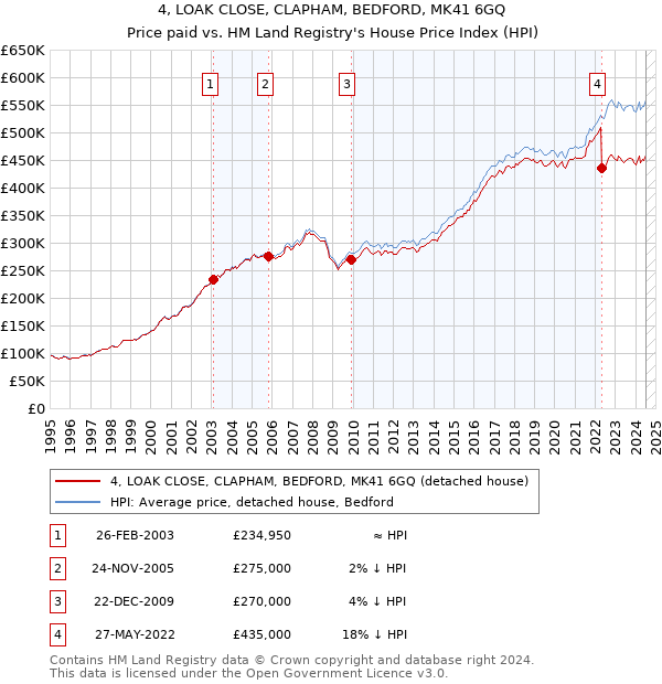 4, LOAK CLOSE, CLAPHAM, BEDFORD, MK41 6GQ: Price paid vs HM Land Registry's House Price Index