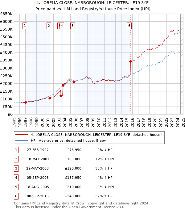 4, LOBELIA CLOSE, NARBOROUGH, LEICESTER, LE19 3YE: Price paid vs HM Land Registry's House Price Index