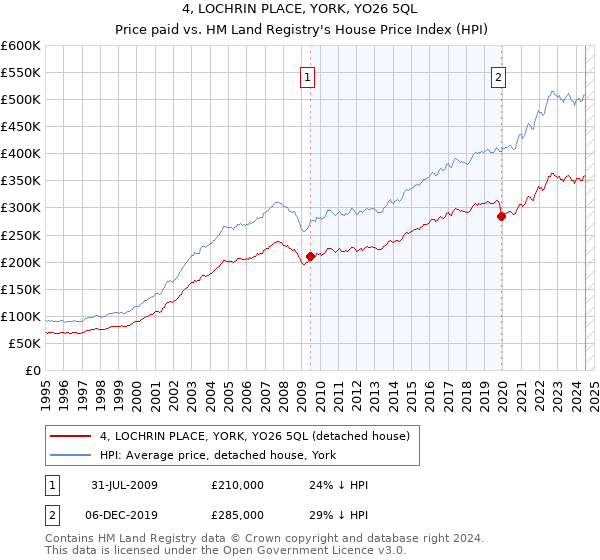 4, LOCHRIN PLACE, YORK, YO26 5QL: Price paid vs HM Land Registry's House Price Index