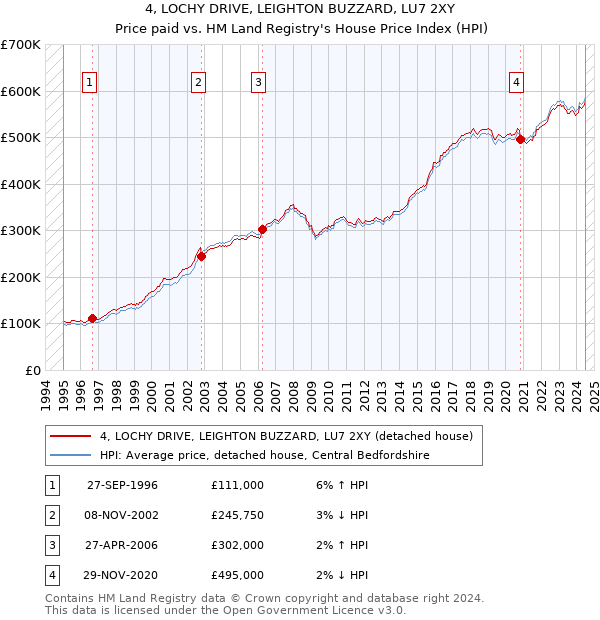 4, LOCHY DRIVE, LEIGHTON BUZZARD, LU7 2XY: Price paid vs HM Land Registry's House Price Index