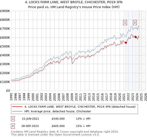 4, LOCKS FARM LANE, WEST BROYLE, CHICHESTER, PO19 3FN: Price paid vs HM Land Registry's House Price Index