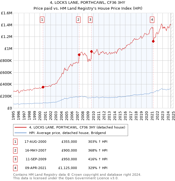 4, LOCKS LANE, PORTHCAWL, CF36 3HY: Price paid vs HM Land Registry's House Price Index