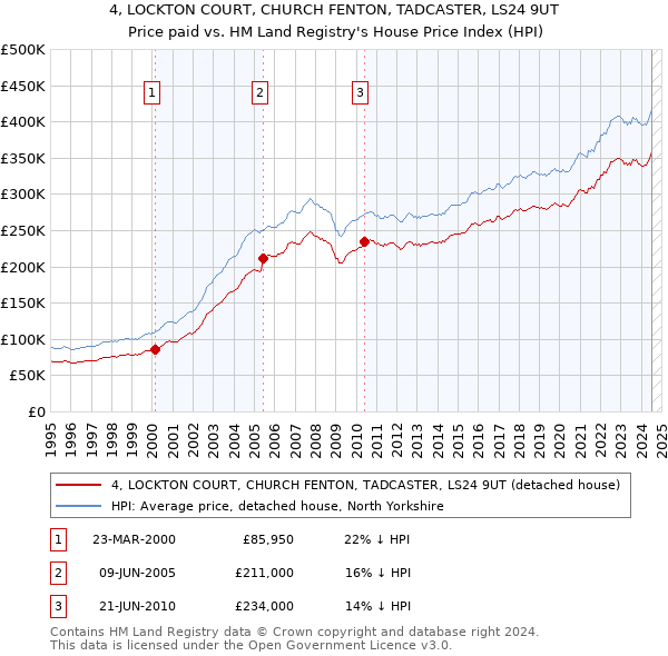 4, LOCKTON COURT, CHURCH FENTON, TADCASTER, LS24 9UT: Price paid vs HM Land Registry's House Price Index