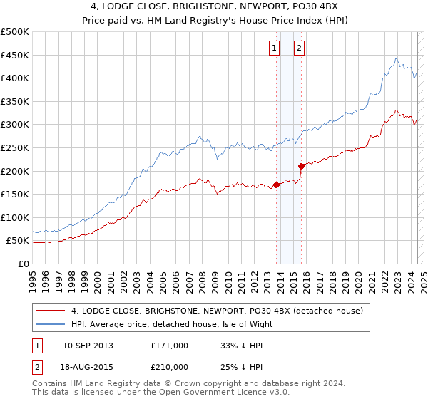 4, LODGE CLOSE, BRIGHSTONE, NEWPORT, PO30 4BX: Price paid vs HM Land Registry's House Price Index