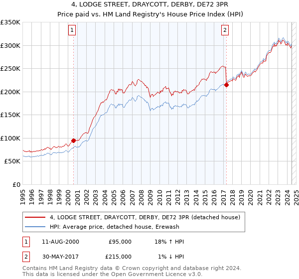 4, LODGE STREET, DRAYCOTT, DERBY, DE72 3PR: Price paid vs HM Land Registry's House Price Index