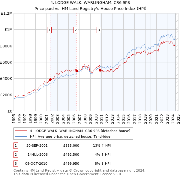 4, LODGE WALK, WARLINGHAM, CR6 9PS: Price paid vs HM Land Registry's House Price Index