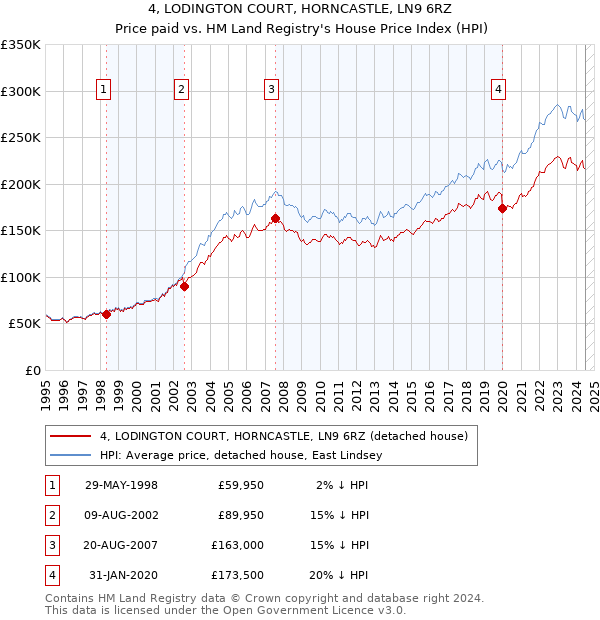 4, LODINGTON COURT, HORNCASTLE, LN9 6RZ: Price paid vs HM Land Registry's House Price Index