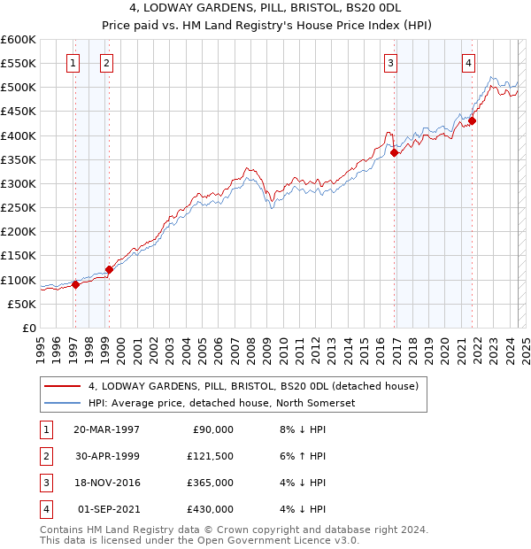 4, LODWAY GARDENS, PILL, BRISTOL, BS20 0DL: Price paid vs HM Land Registry's House Price Index