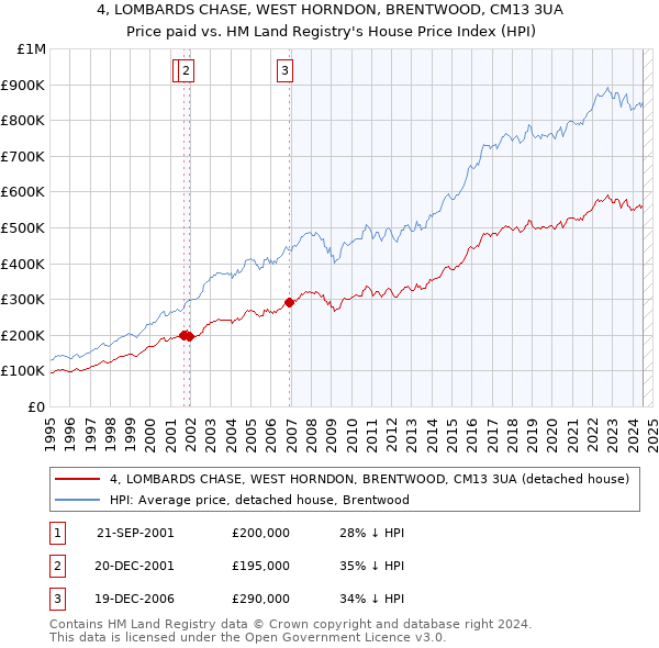 4, LOMBARDS CHASE, WEST HORNDON, BRENTWOOD, CM13 3UA: Price paid vs HM Land Registry's House Price Index