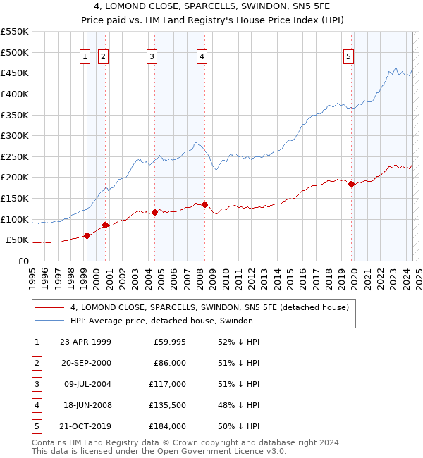 4, LOMOND CLOSE, SPARCELLS, SWINDON, SN5 5FE: Price paid vs HM Land Registry's House Price Index