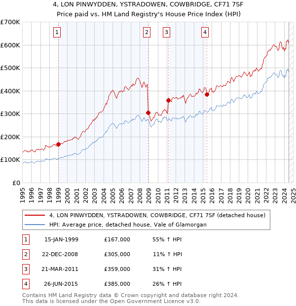 4, LON PINWYDDEN, YSTRADOWEN, COWBRIDGE, CF71 7SF: Price paid vs HM Land Registry's House Price Index