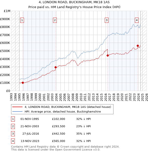 4, LONDON ROAD, BUCKINGHAM, MK18 1AS: Price paid vs HM Land Registry's House Price Index