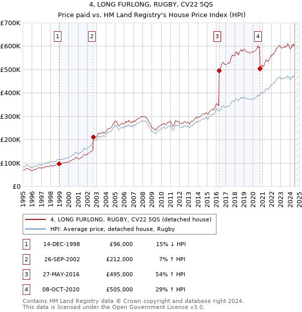 4, LONG FURLONG, RUGBY, CV22 5QS: Price paid vs HM Land Registry's House Price Index