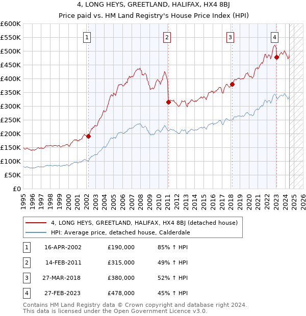 4, LONG HEYS, GREETLAND, HALIFAX, HX4 8BJ: Price paid vs HM Land Registry's House Price Index