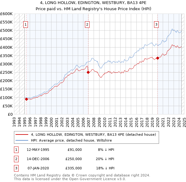 4, LONG HOLLOW, EDINGTON, WESTBURY, BA13 4PE: Price paid vs HM Land Registry's House Price Index