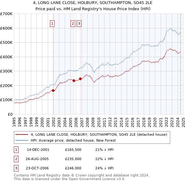 4, LONG LANE CLOSE, HOLBURY, SOUTHAMPTON, SO45 2LE: Price paid vs HM Land Registry's House Price Index