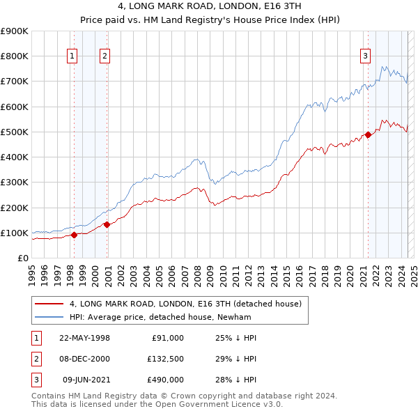 4, LONG MARK ROAD, LONDON, E16 3TH: Price paid vs HM Land Registry's House Price Index