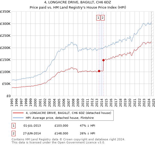 4, LONGACRE DRIVE, BAGILLT, CH6 6DZ: Price paid vs HM Land Registry's House Price Index