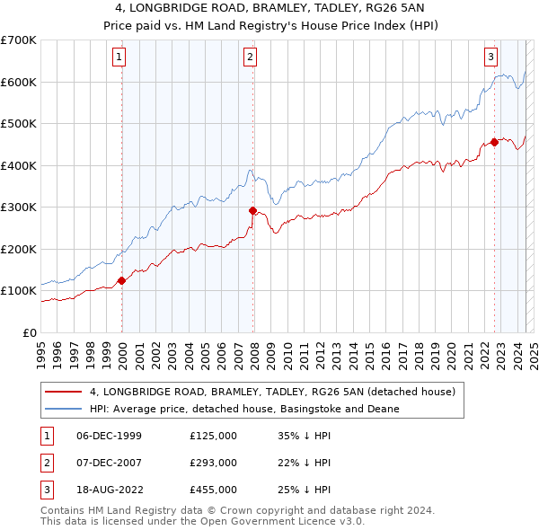 4, LONGBRIDGE ROAD, BRAMLEY, TADLEY, RG26 5AN: Price paid vs HM Land Registry's House Price Index