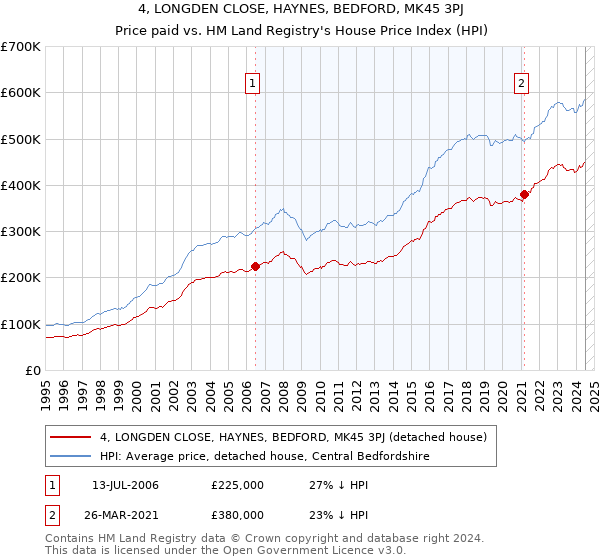 4, LONGDEN CLOSE, HAYNES, BEDFORD, MK45 3PJ: Price paid vs HM Land Registry's House Price Index