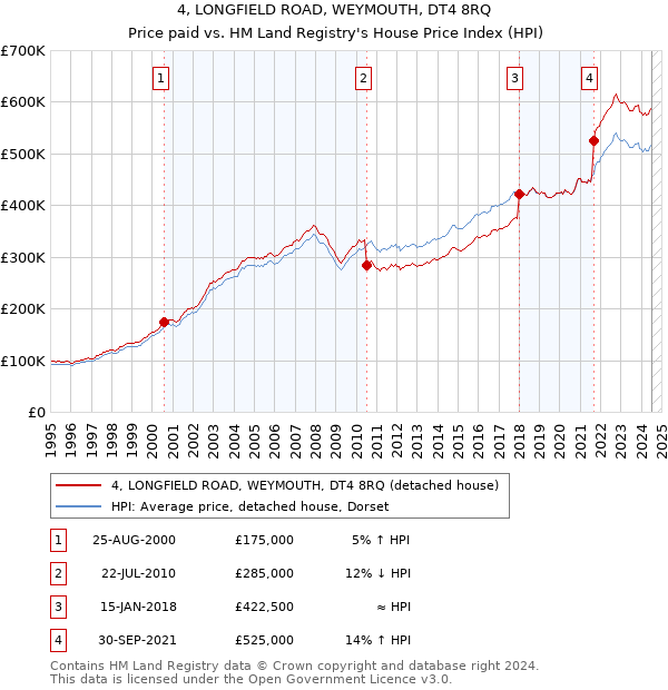 4, LONGFIELD ROAD, WEYMOUTH, DT4 8RQ: Price paid vs HM Land Registry's House Price Index