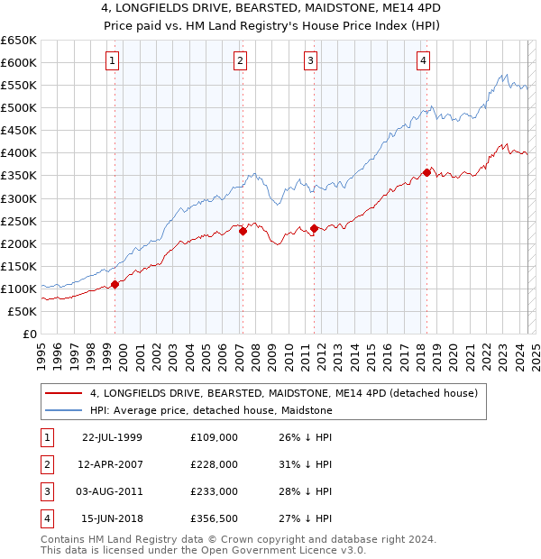 4, LONGFIELDS DRIVE, BEARSTED, MAIDSTONE, ME14 4PD: Price paid vs HM Land Registry's House Price Index