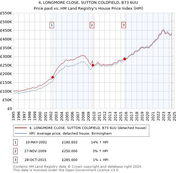 4, LONGMORE CLOSE, SUTTON COLDFIELD, B73 6UU: Price paid vs HM Land Registry's House Price Index