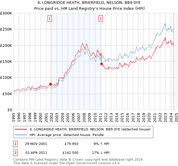 4, LONGRIDGE HEATH, BRIERFIELD, NELSON, BB9 0YE: Price paid vs HM Land Registry's House Price Index