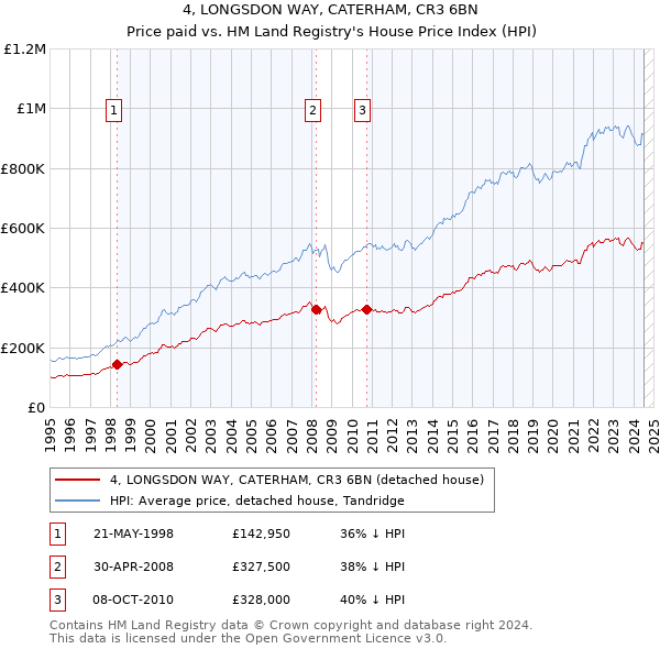 4, LONGSDON WAY, CATERHAM, CR3 6BN: Price paid vs HM Land Registry's House Price Index