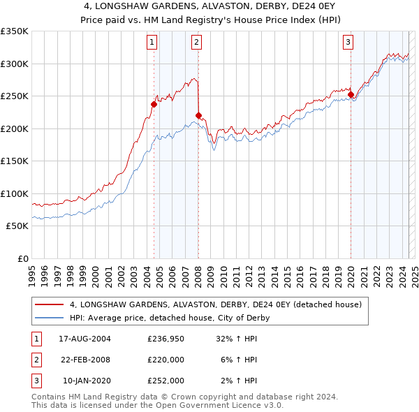 4, LONGSHAW GARDENS, ALVASTON, DERBY, DE24 0EY: Price paid vs HM Land Registry's House Price Index