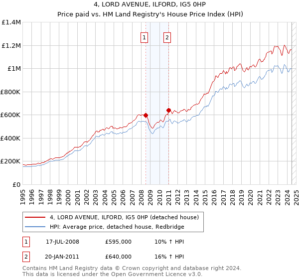 4, LORD AVENUE, ILFORD, IG5 0HP: Price paid vs HM Land Registry's House Price Index