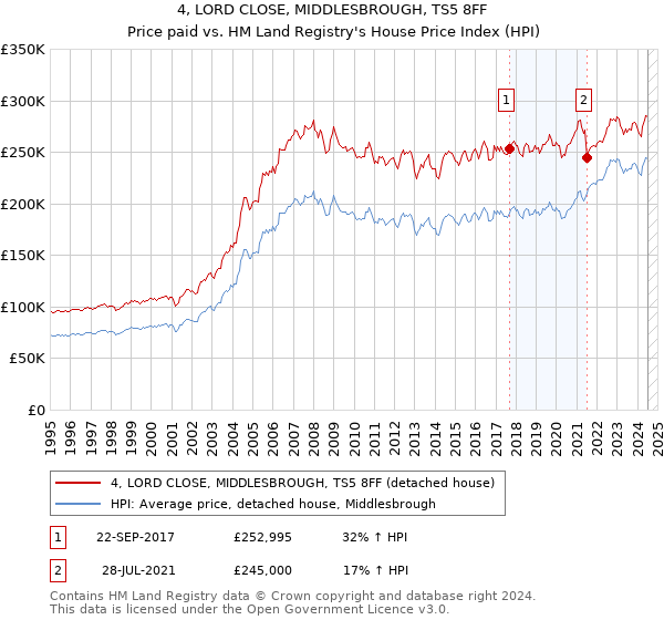 4, LORD CLOSE, MIDDLESBROUGH, TS5 8FF: Price paid vs HM Land Registry's House Price Index