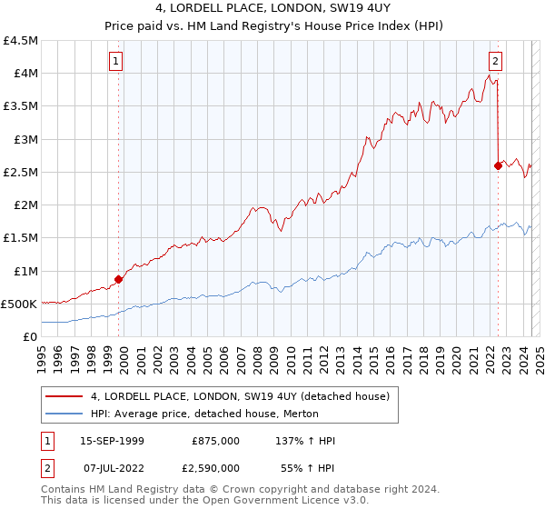 4, LORDELL PLACE, LONDON, SW19 4UY: Price paid vs HM Land Registry's House Price Index