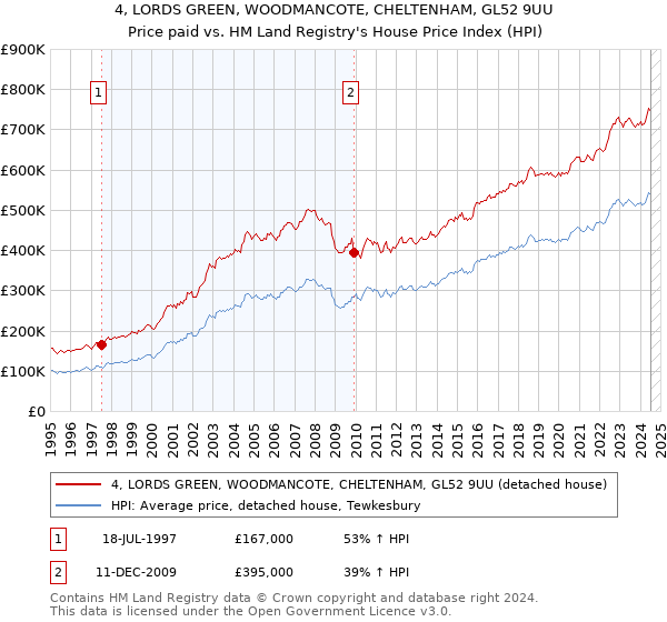 4, LORDS GREEN, WOODMANCOTE, CHELTENHAM, GL52 9UU: Price paid vs HM Land Registry's House Price Index