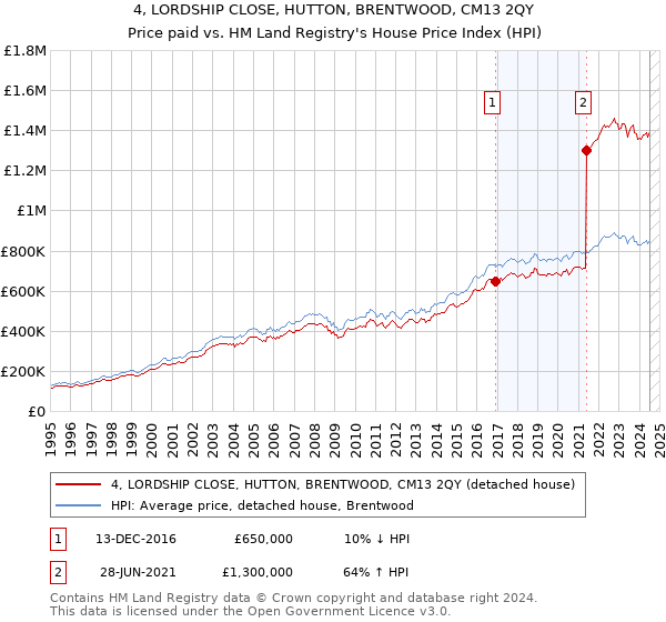 4, LORDSHIP CLOSE, HUTTON, BRENTWOOD, CM13 2QY: Price paid vs HM Land Registry's House Price Index