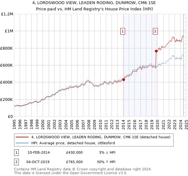 4, LORDSWOOD VIEW, LEADEN RODING, DUNMOW, CM6 1SE: Price paid vs HM Land Registry's House Price Index