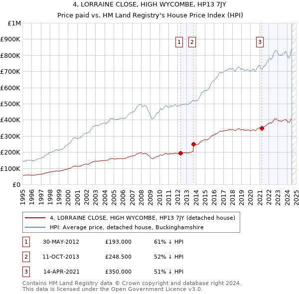 4, LORRAINE CLOSE, HIGH WYCOMBE, HP13 7JY: Price paid vs HM Land Registry's House Price Index