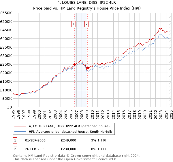 4, LOUIES LANE, DISS, IP22 4LR: Price paid vs HM Land Registry's House Price Index